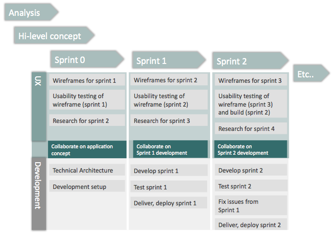 UX works one or two sprints ahead, as well as on the current sprint.