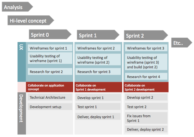 Agile UX illustration