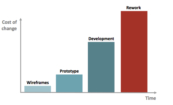 UX cost savings